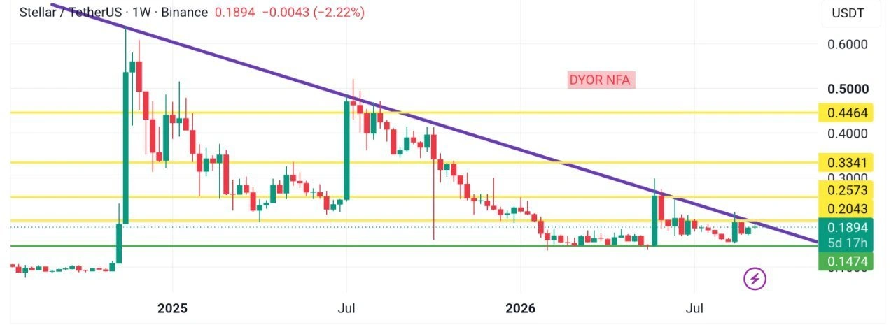 XLM price prediction