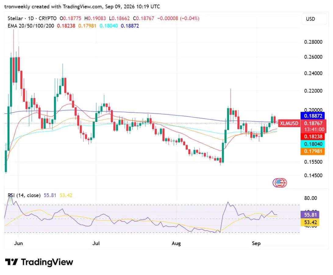 XLM technical analysis