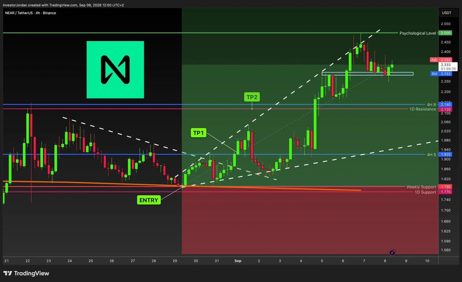 NEAR price prediction