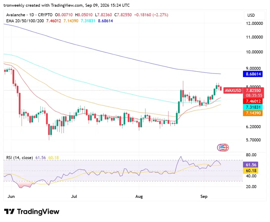 AVAX technical outlook