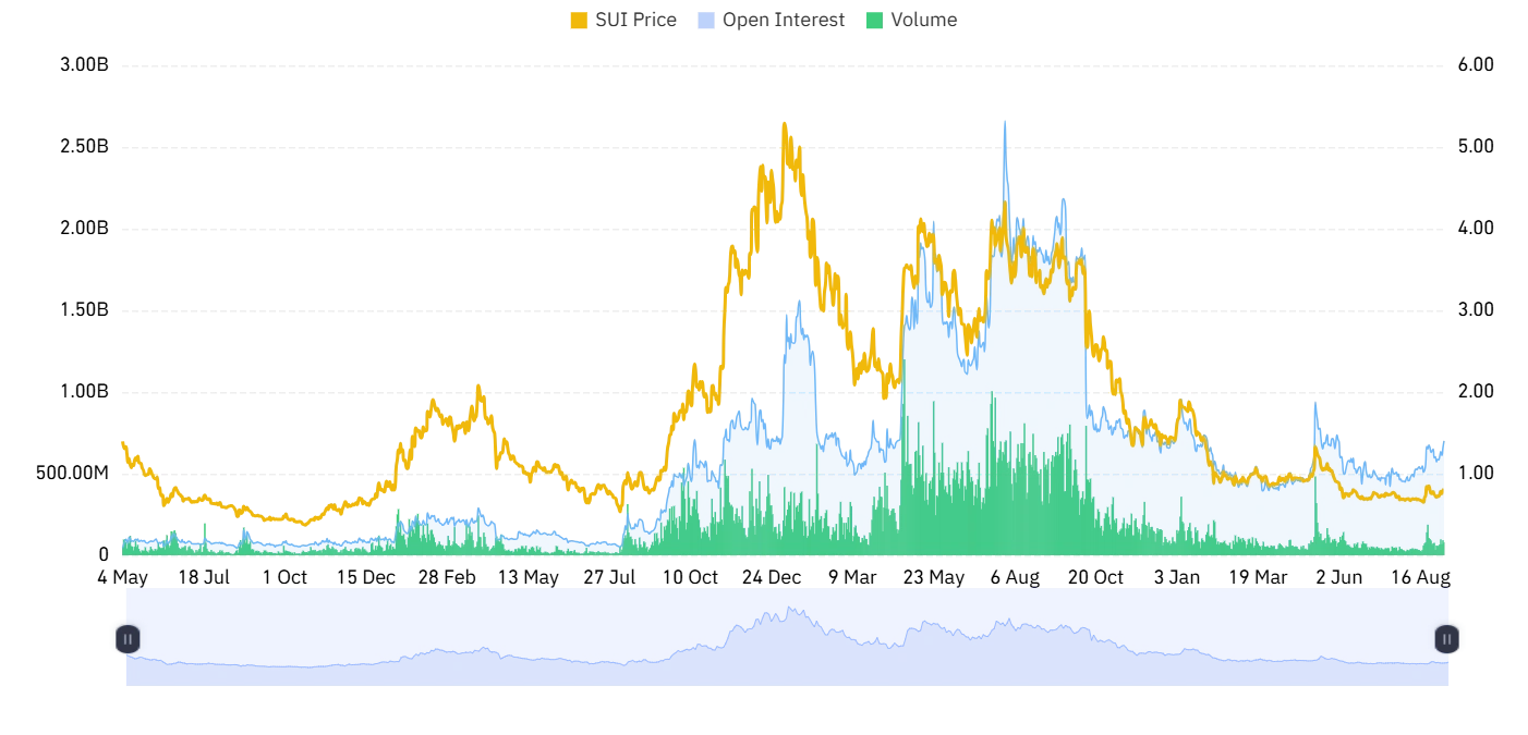 SUI derivative outlook