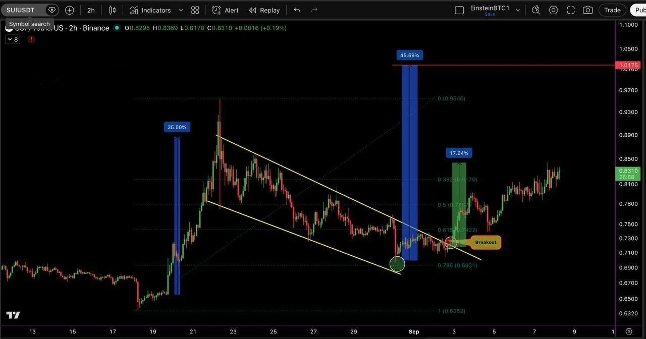 SUI price prediction