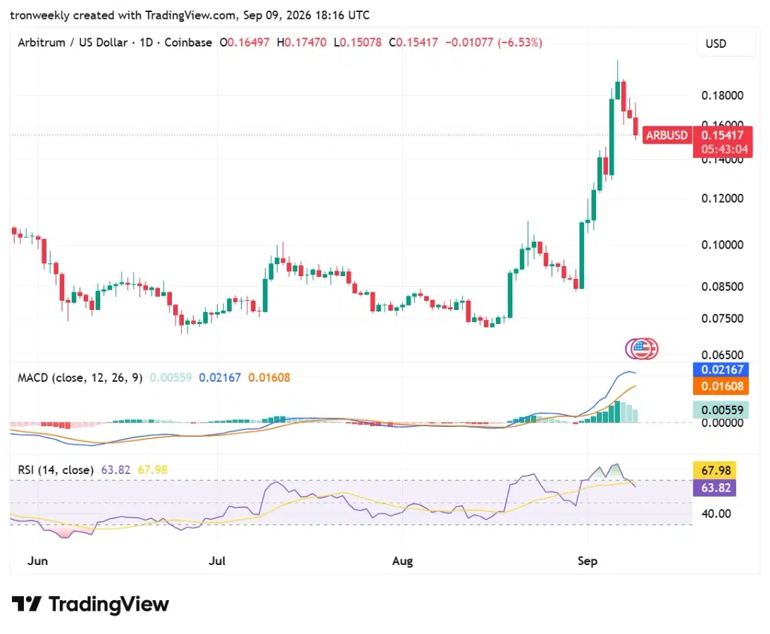 ARB technical analysis