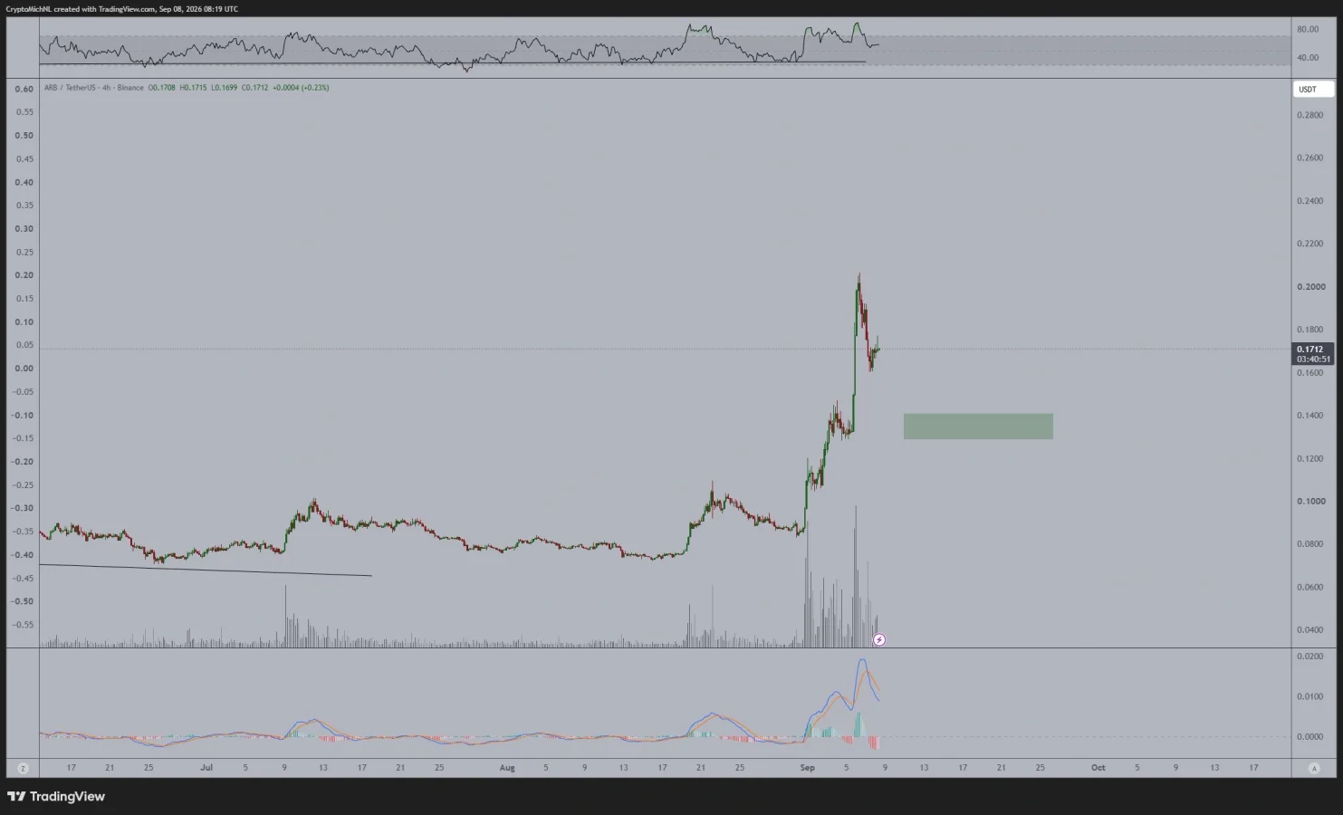 ARB price prediction