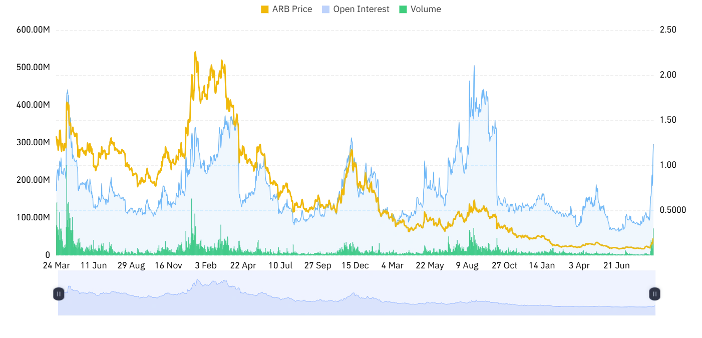 ARB derivative outlook