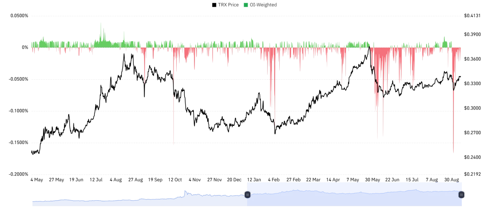 TRX funding rate