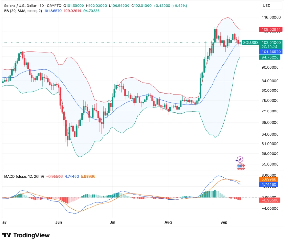 Solana technical analysis