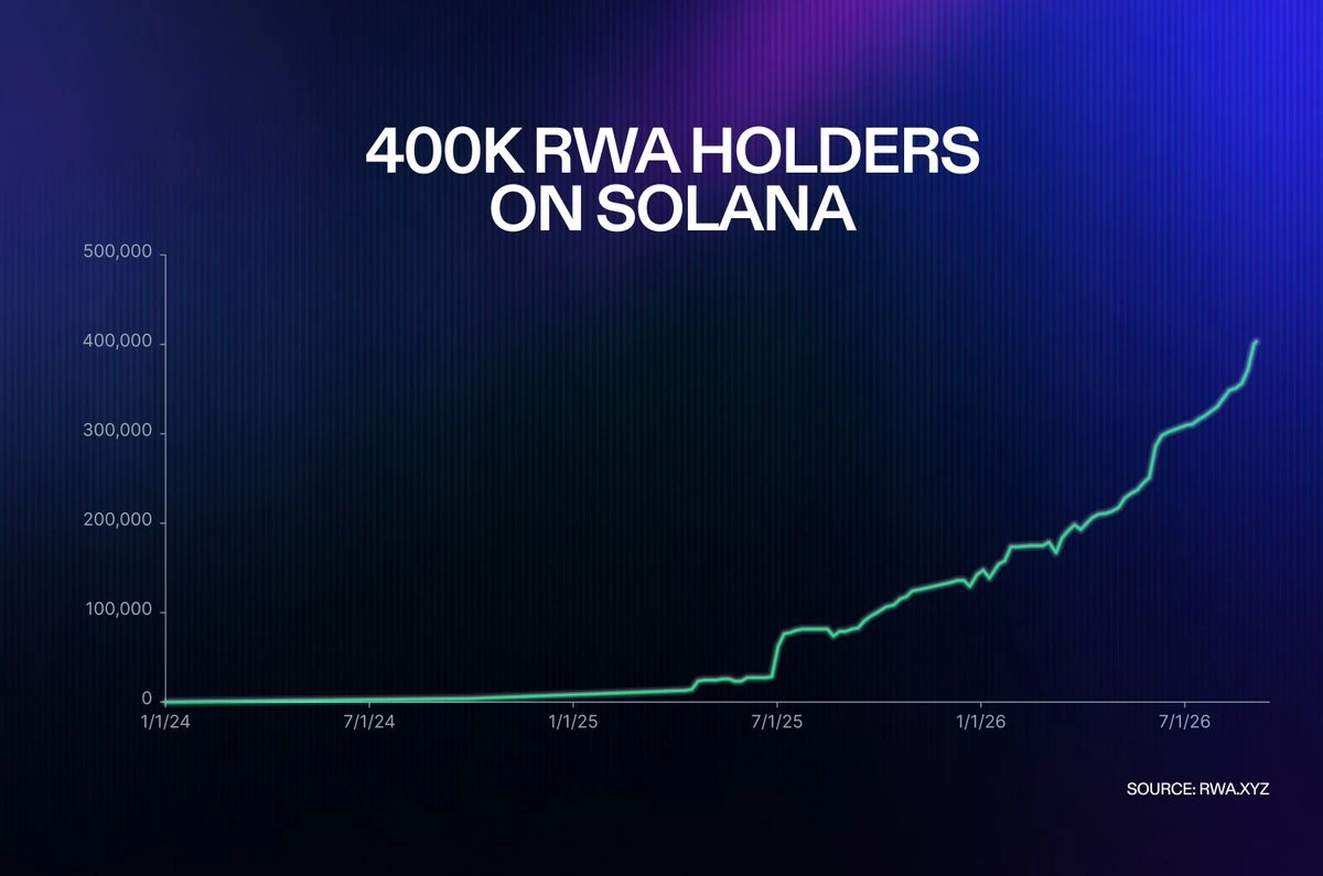 Solana RWA growth