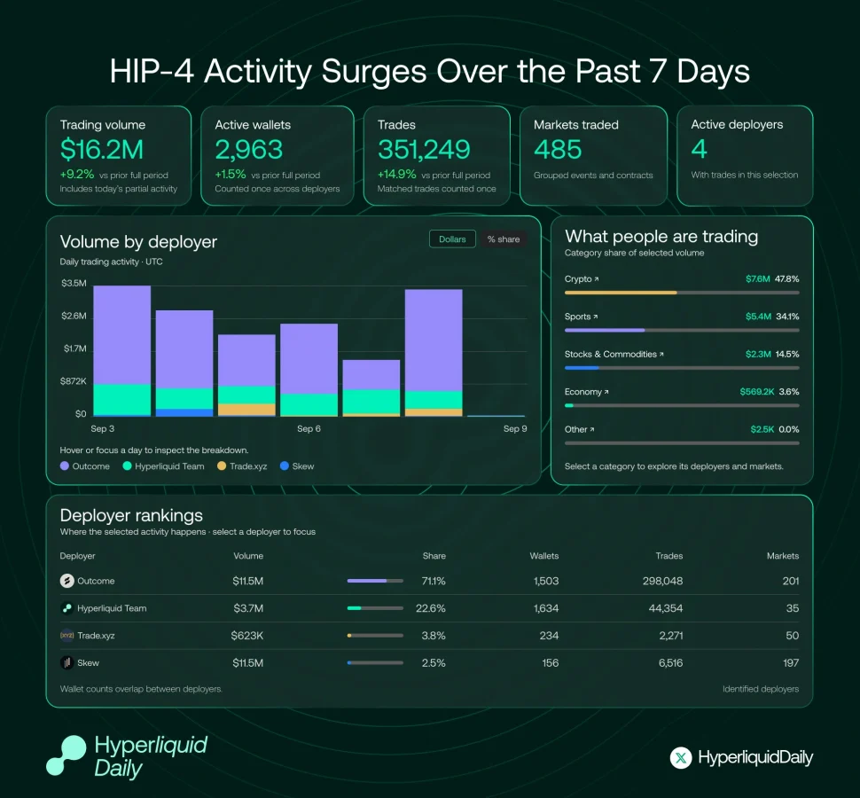 HIP4 activity growth