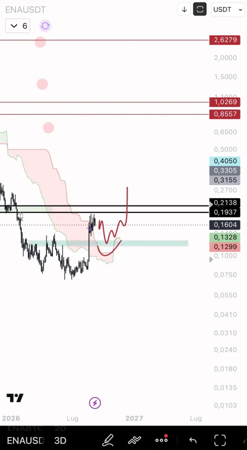 ENA price prediction