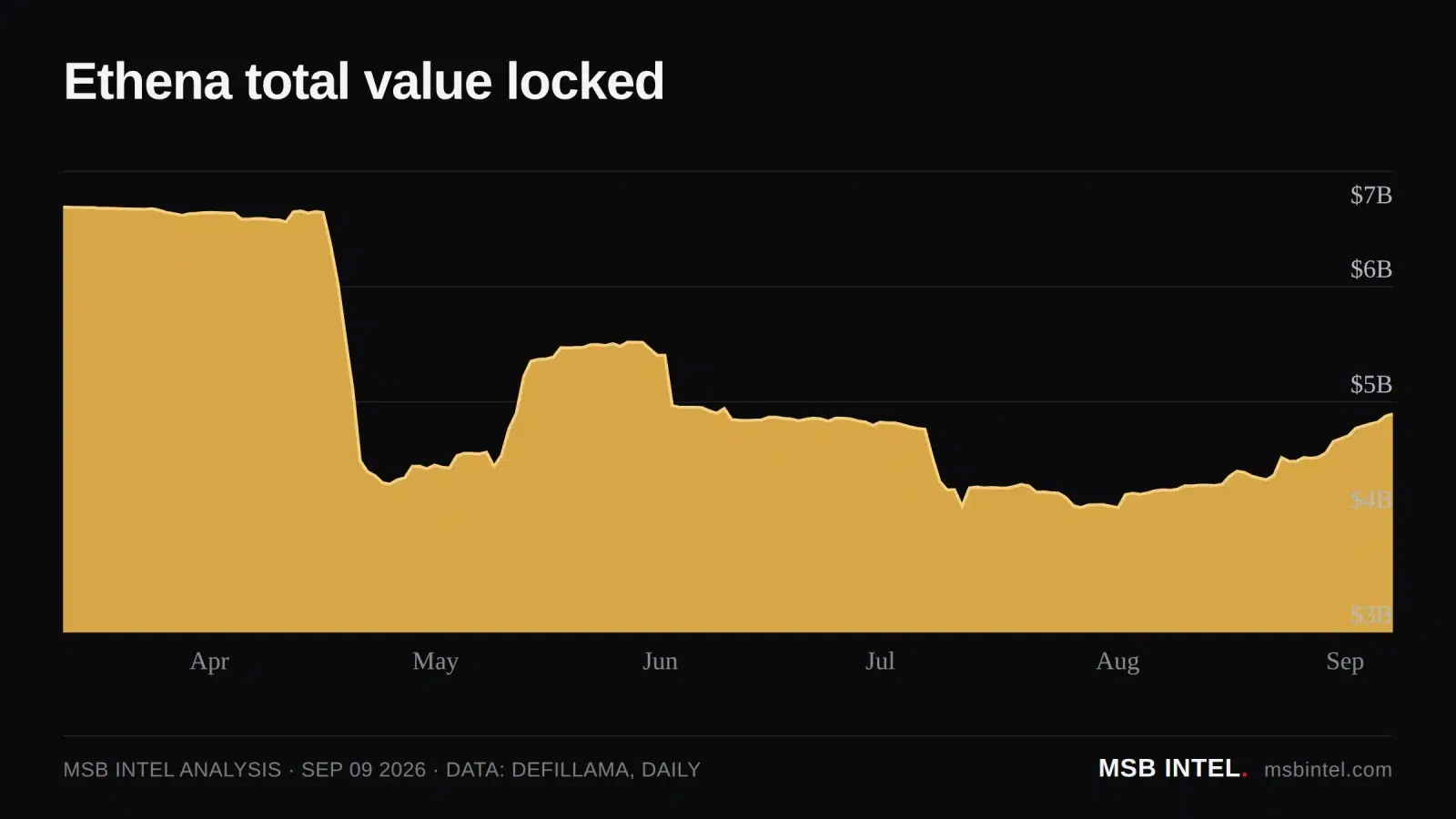 ENA TVL growth