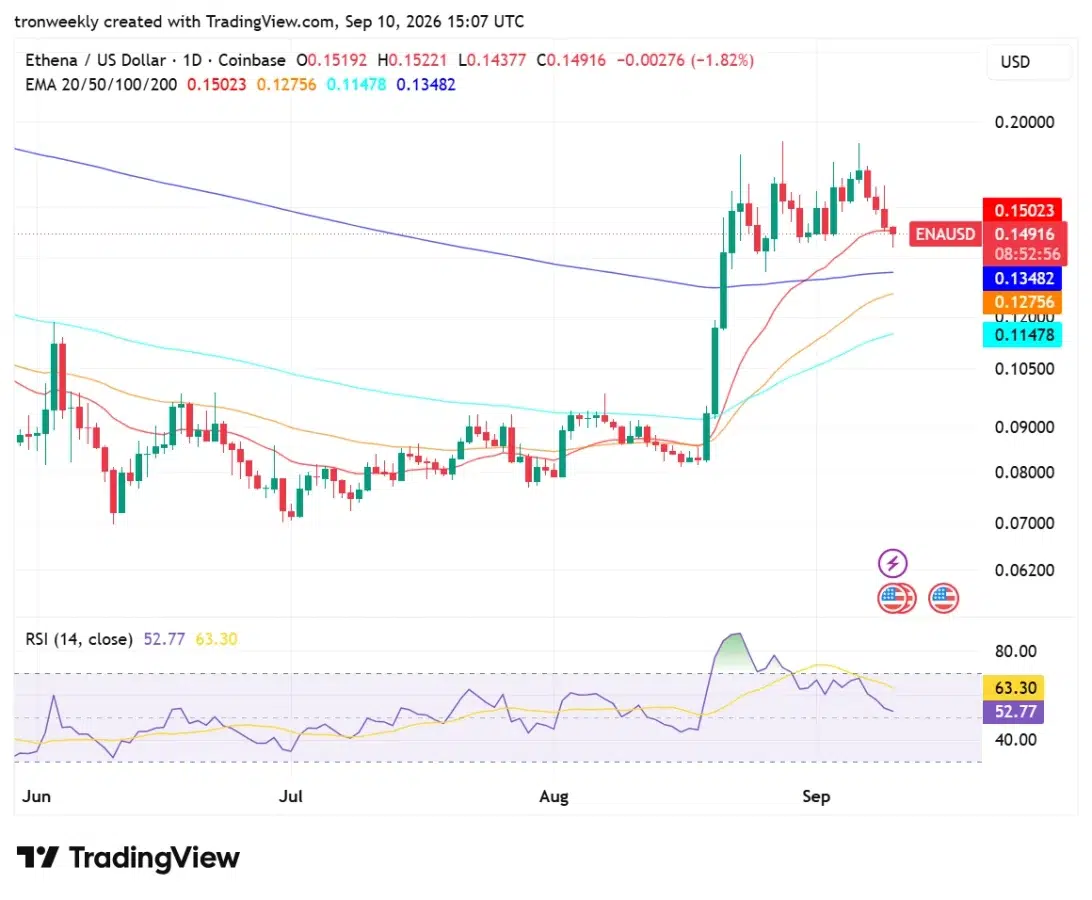 ENA technical analysis