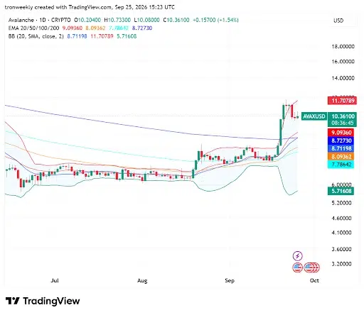 AVAX technical analysis