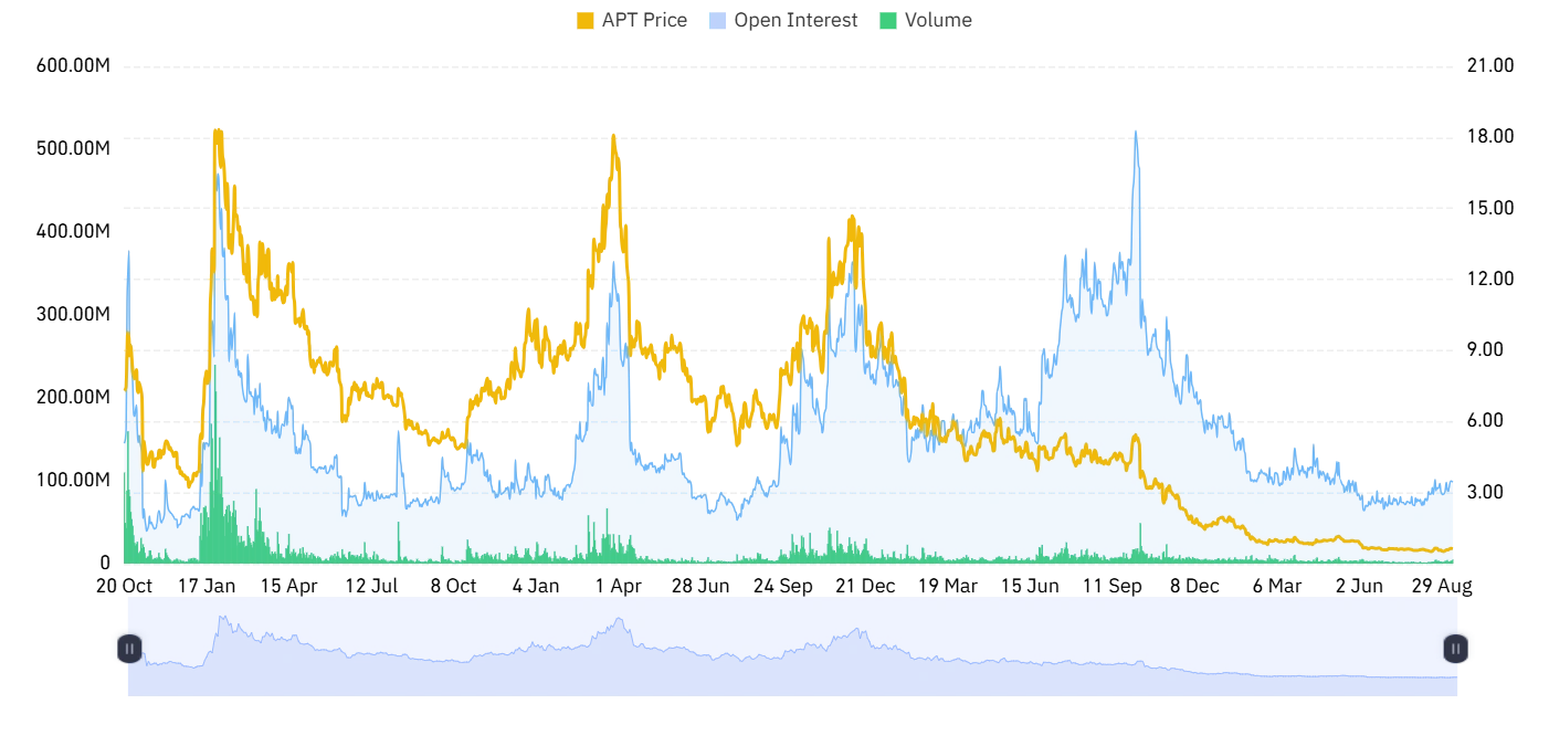 Aptos derivative outlook