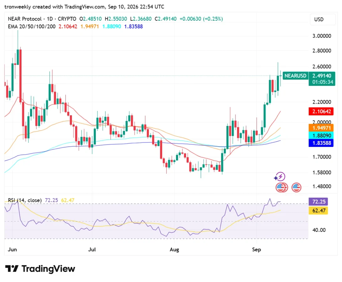 NEAR technical analysis