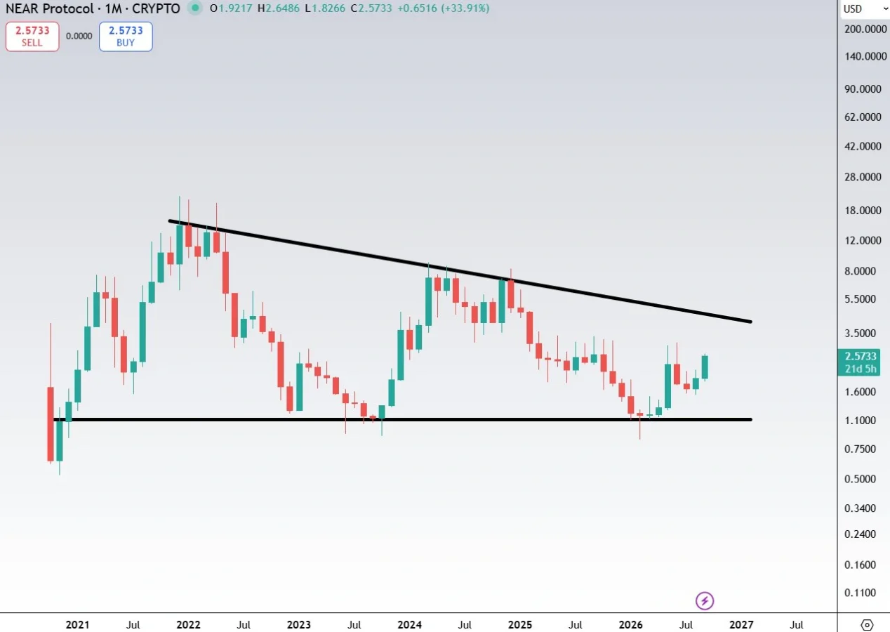 NEAR price prediction