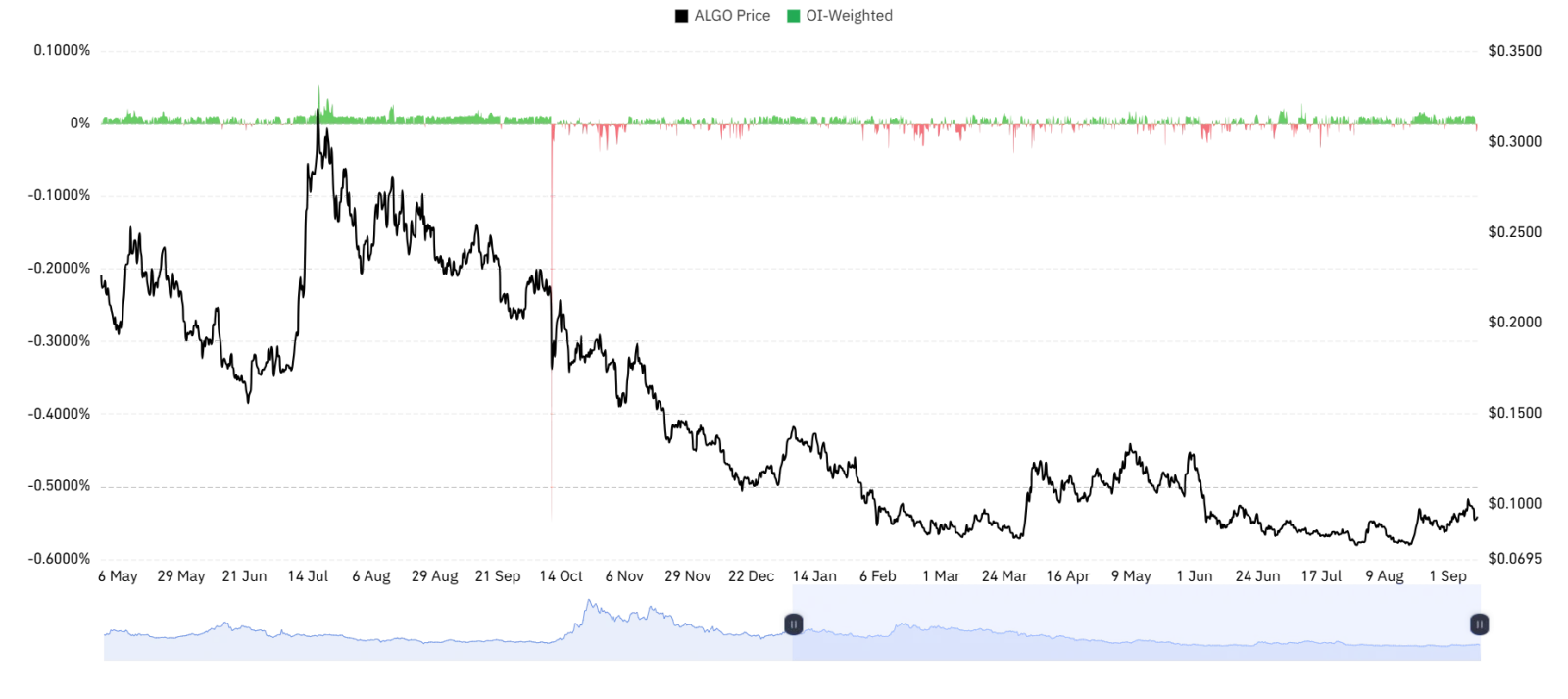 Algorand OI weighted sentiment