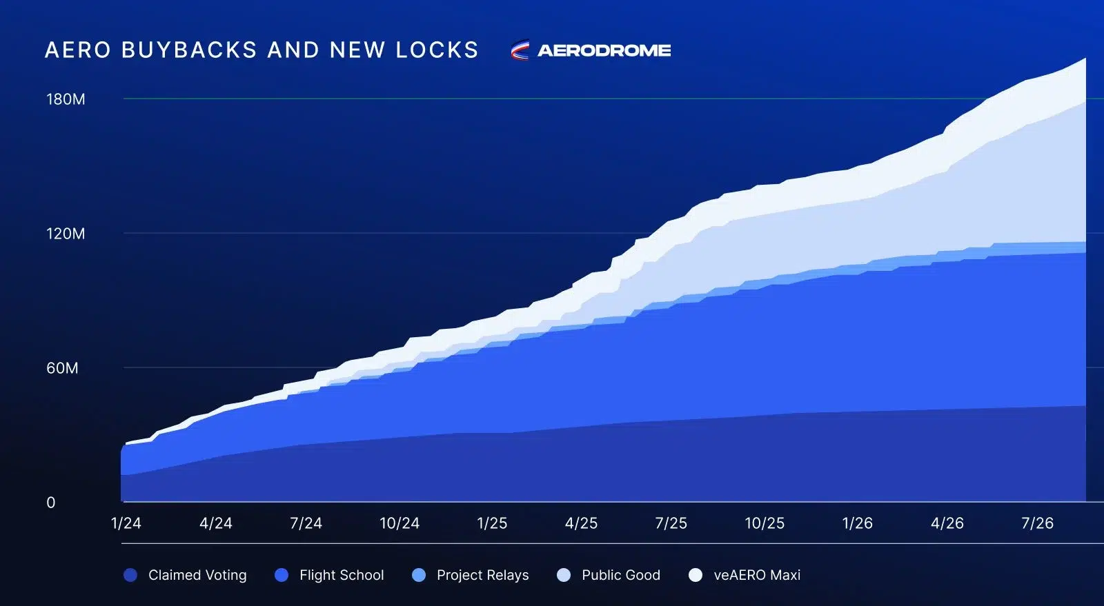 Aero buyback growth