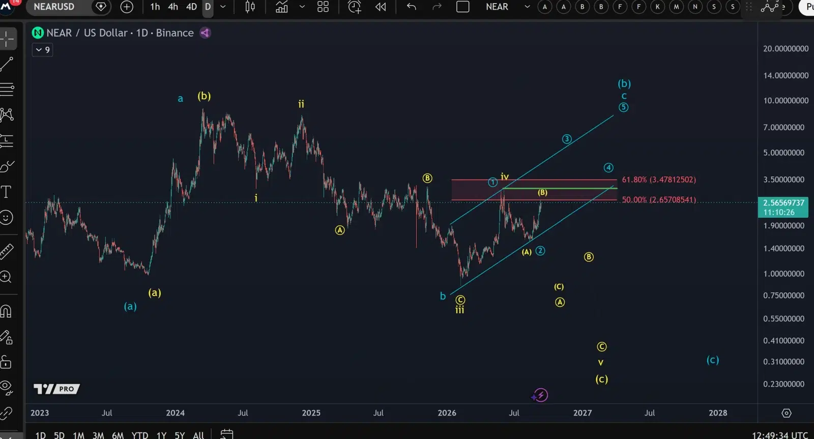 NEAR price prediction