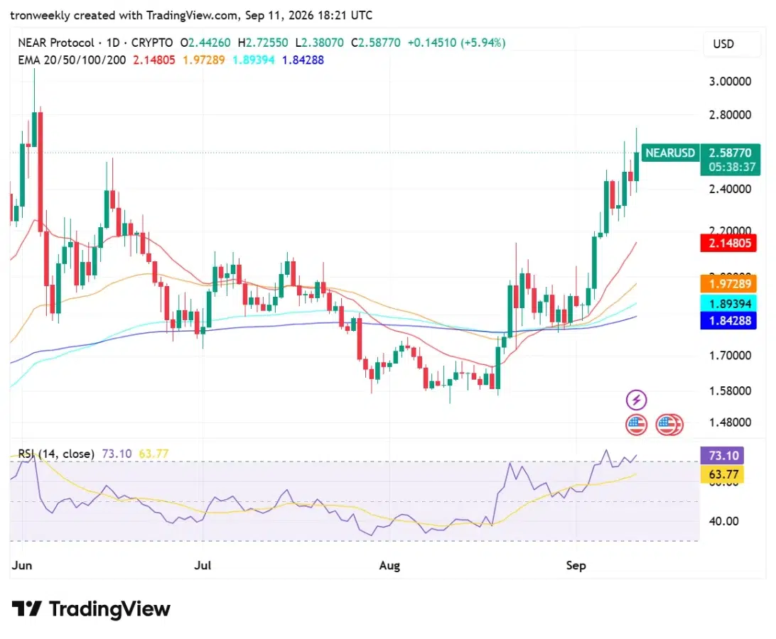 NEAR technical analysis