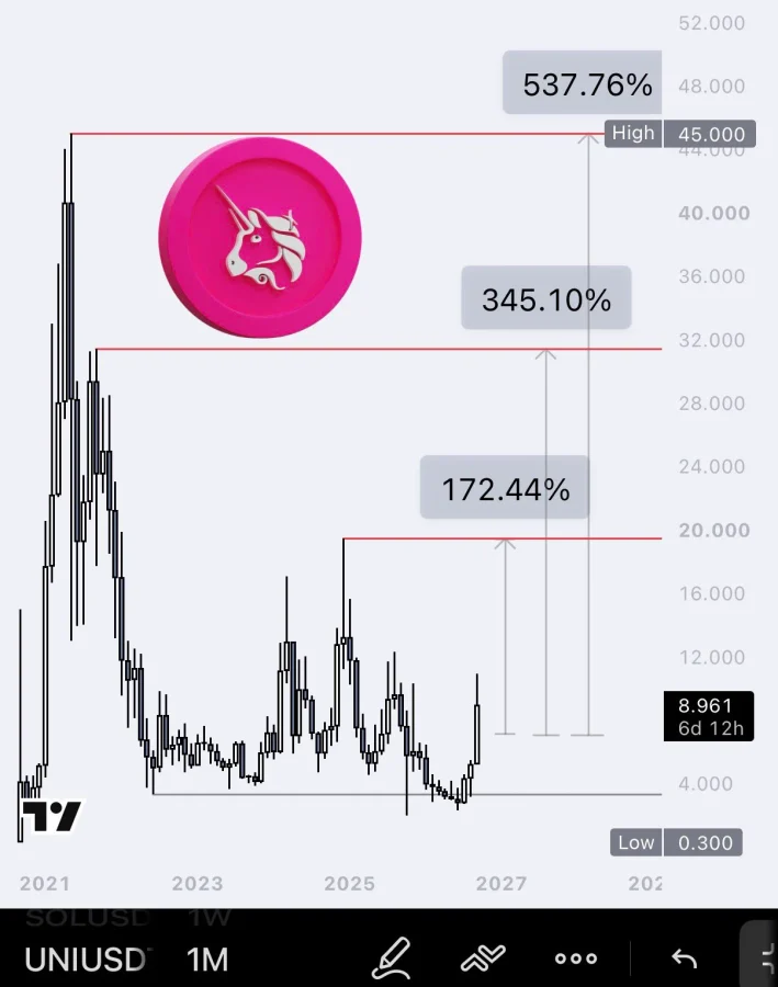 UNI price prediction