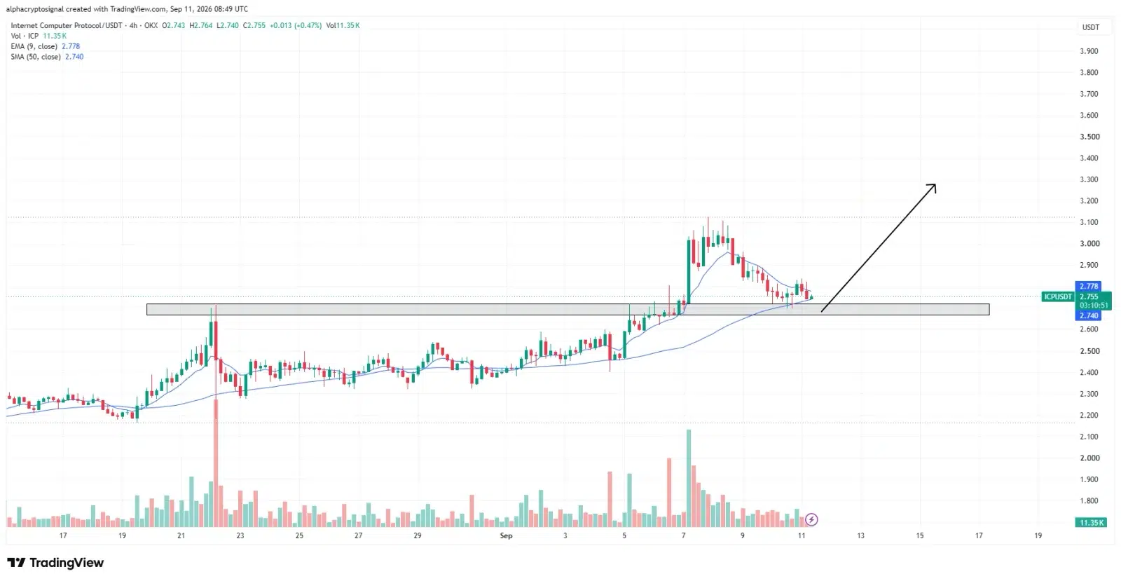 ICP price prediction