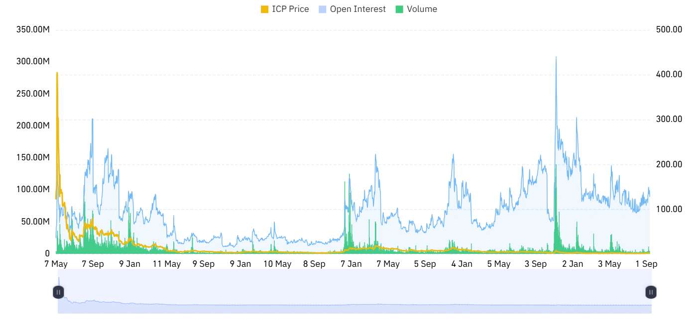 ICP derivative outlook