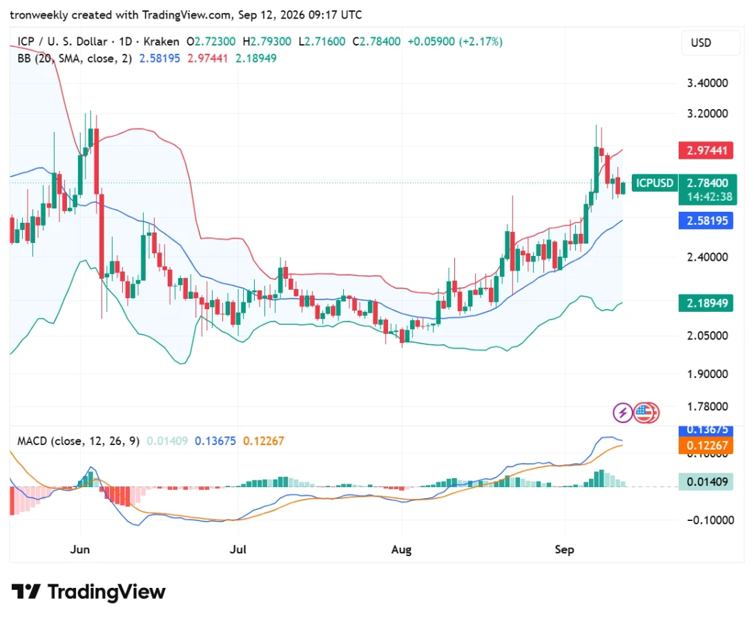 ICP technical analysis