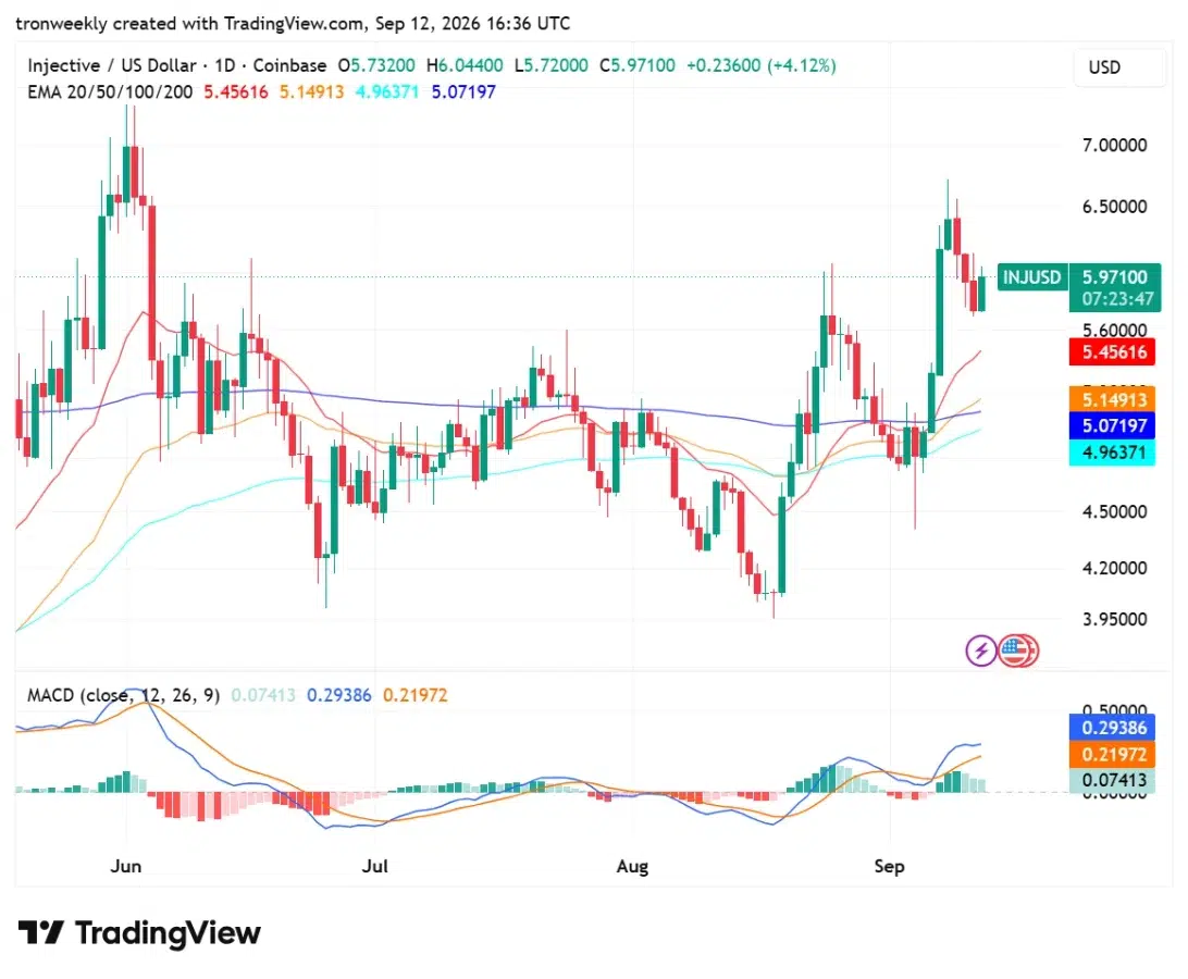 INJ technical analysis
