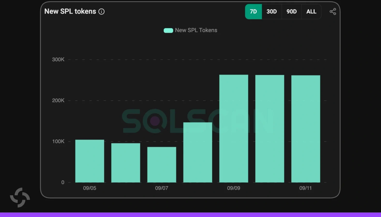 Solana token launch growth
