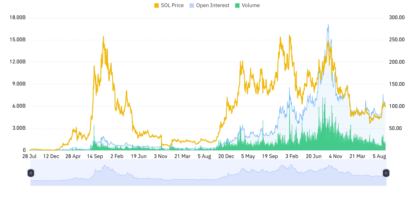 Solana derivative outlook