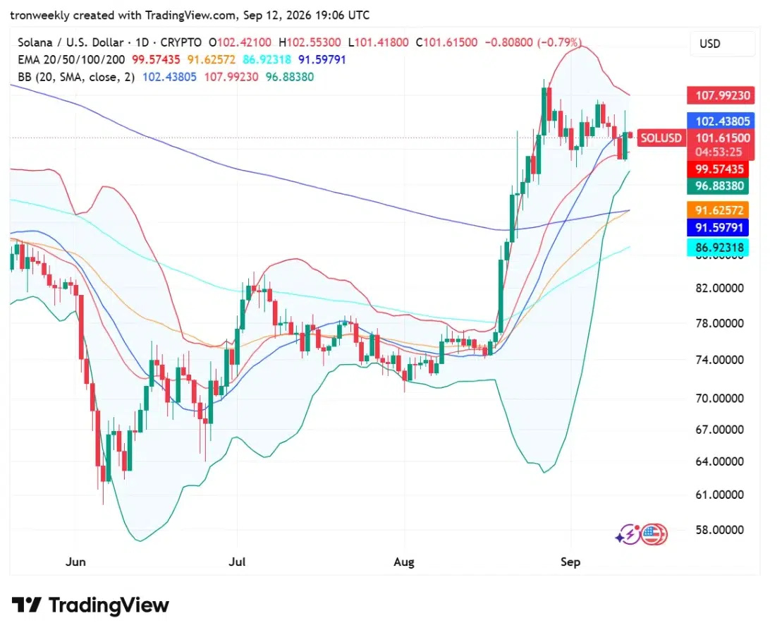 Solana technical analysis