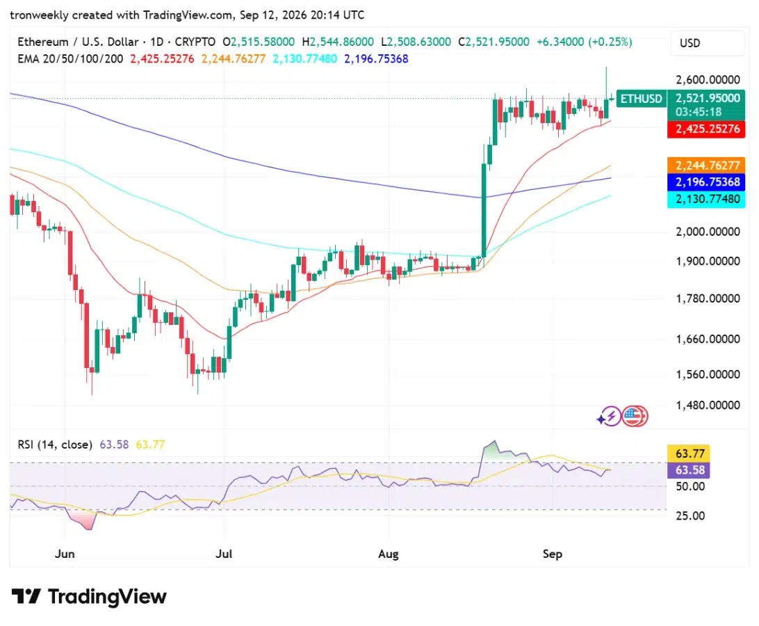 Ethereum technical analysis