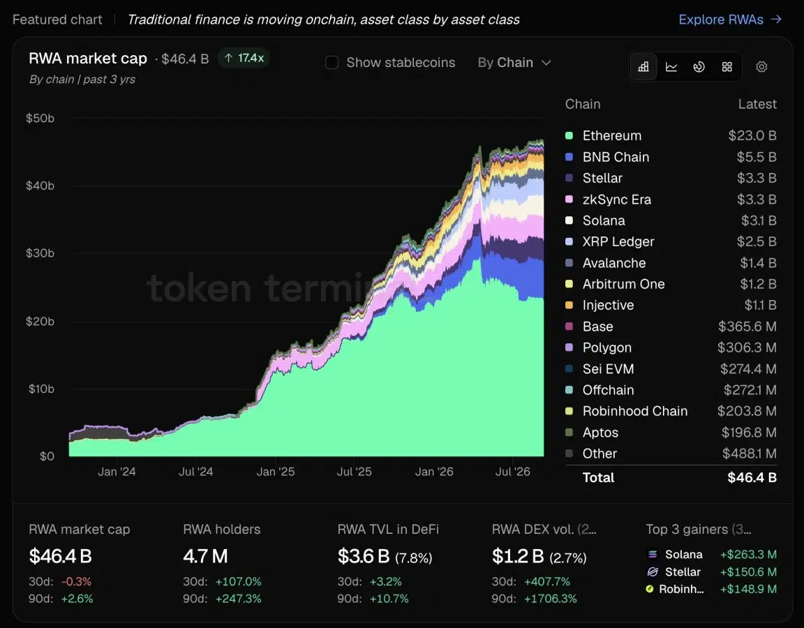 Ethereum RWA growth