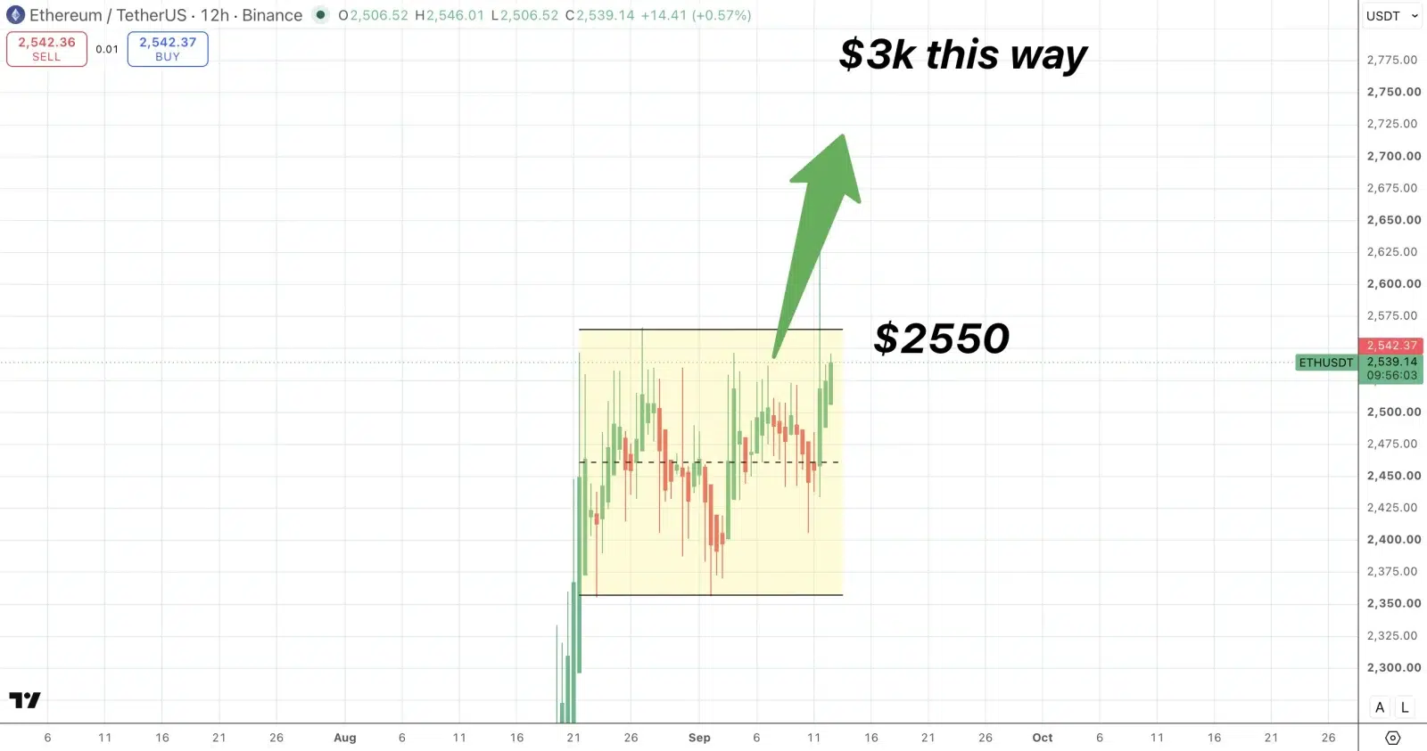Ethereum price prediction