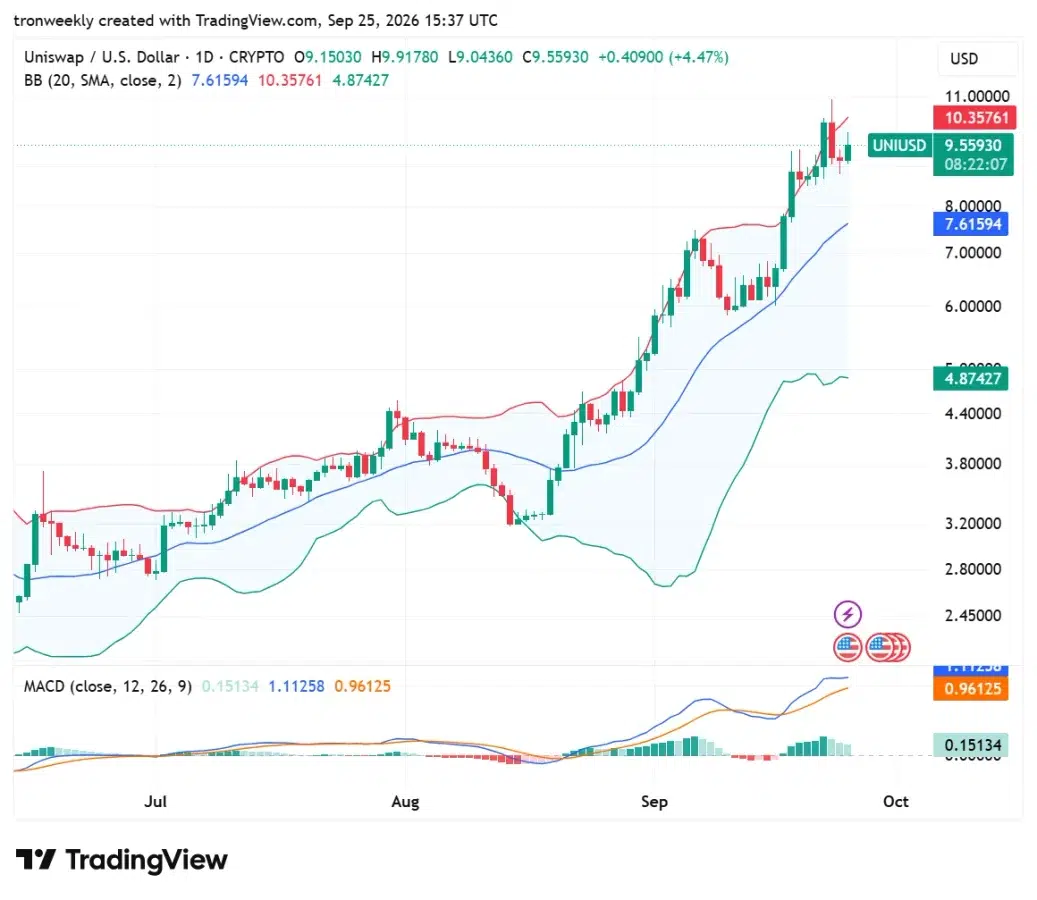 UNI technical analysis