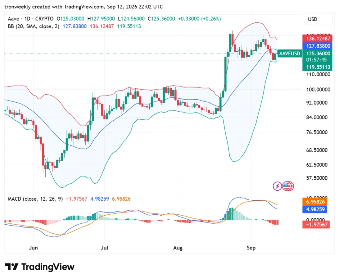 AAVE technical analysis