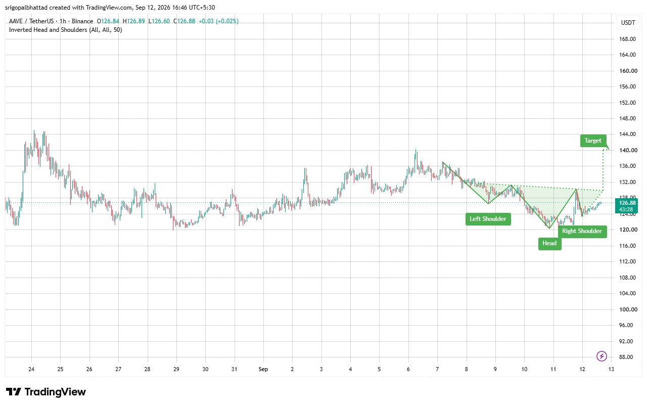 AAVE price prediction