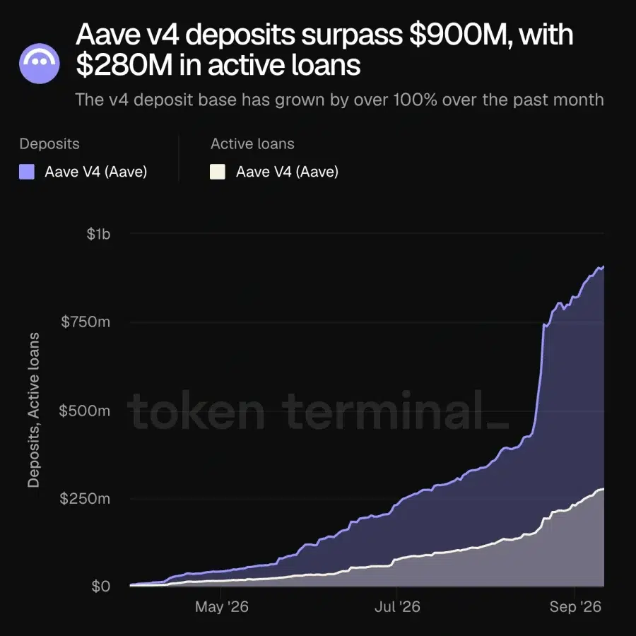 Aave V4 deposits