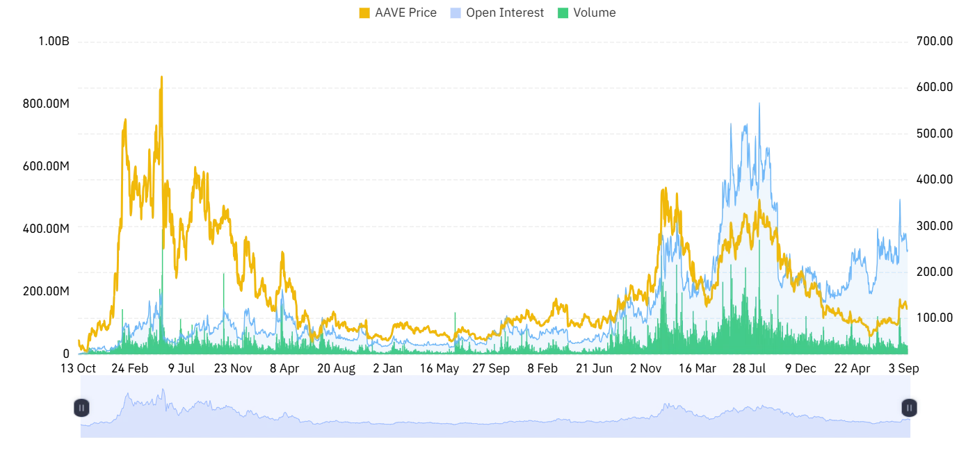 AAVE derivative outlook
