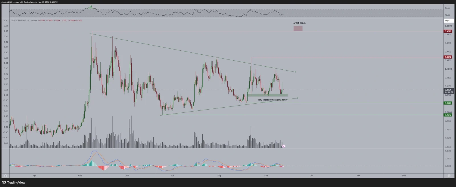 ONDO price prediction