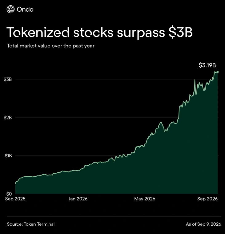 Ondo tokenized stocks' growth