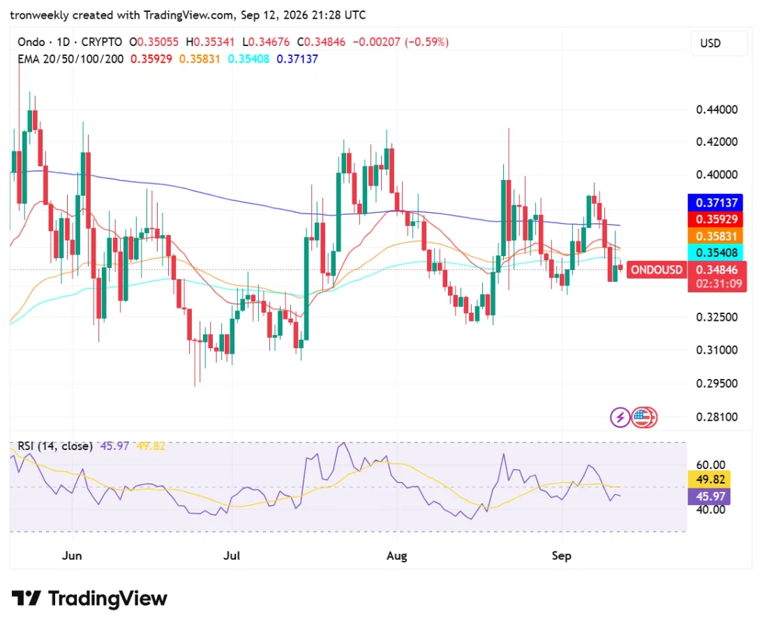 ONDO technical analysis