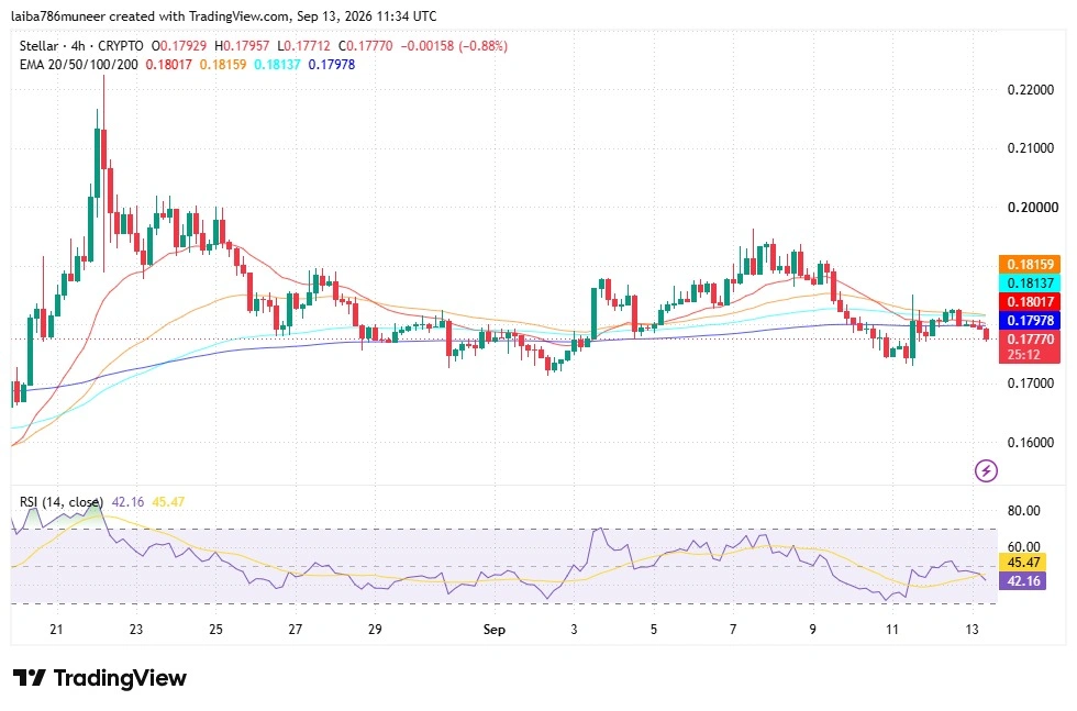 XLM technical analysis