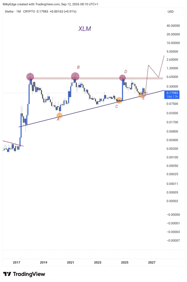 XLM price prediction