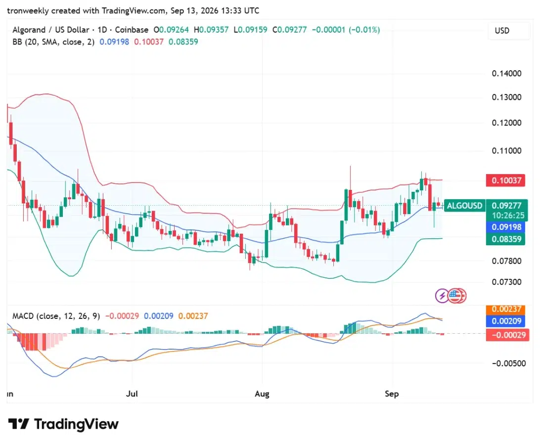 ALGO technical outlook