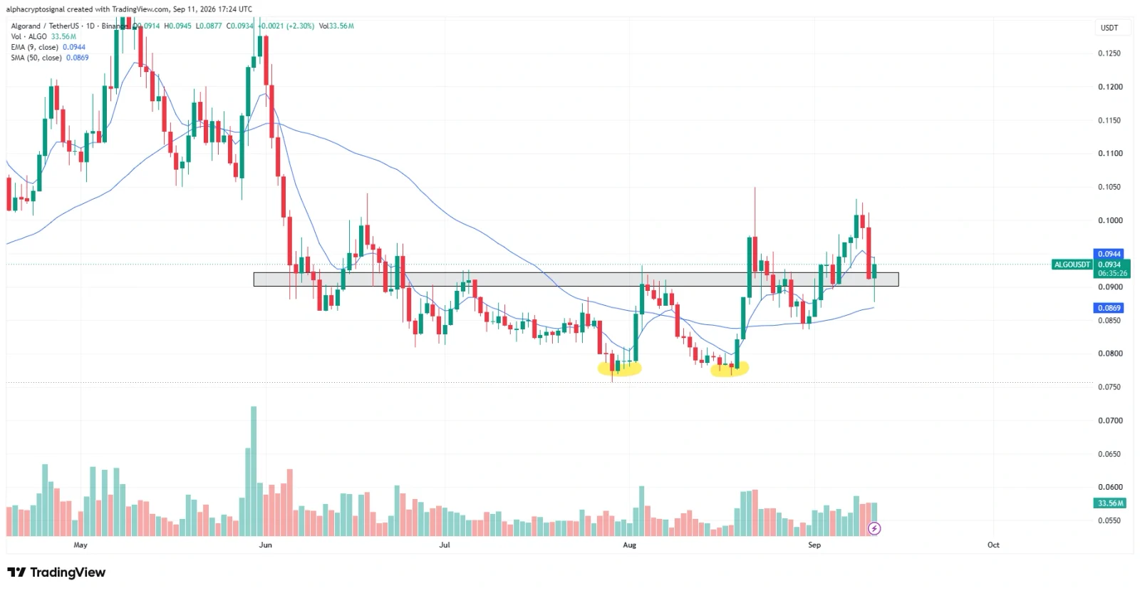 ALGO price prediction