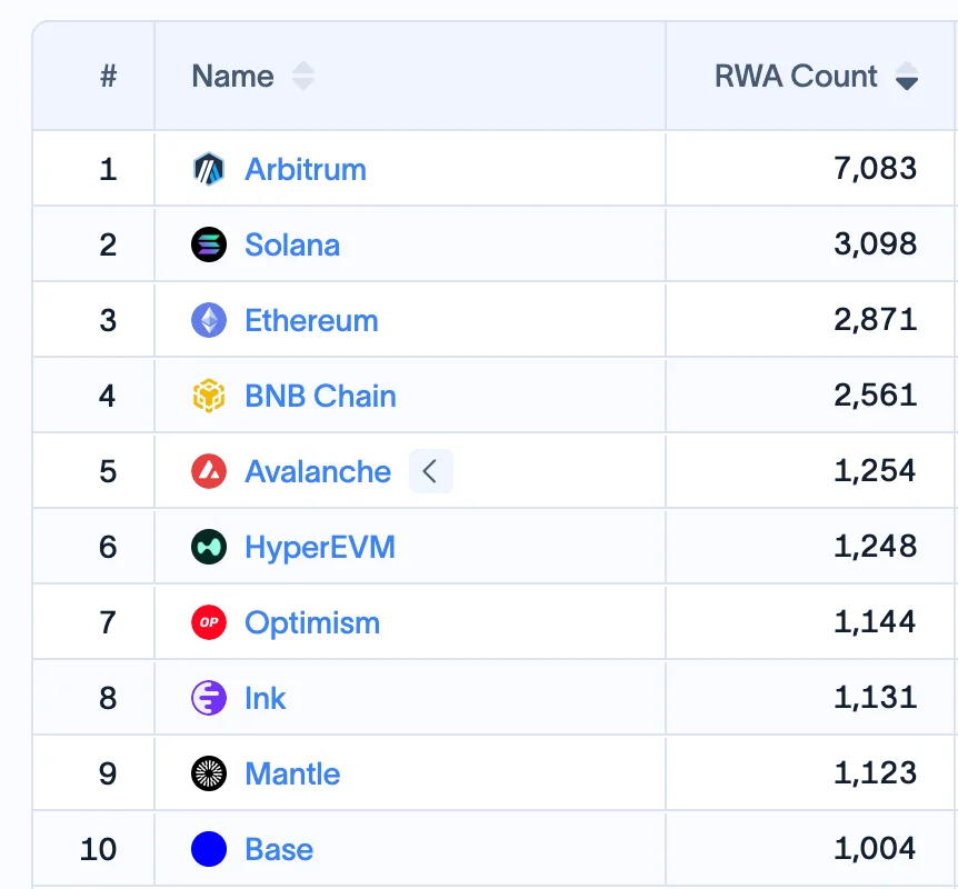 Arbitrum RWA growth
