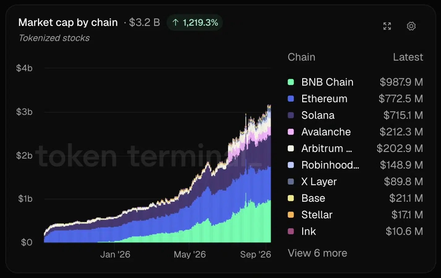 BNB tokenized equities