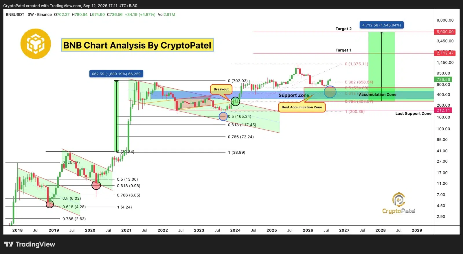 BNB price prediction